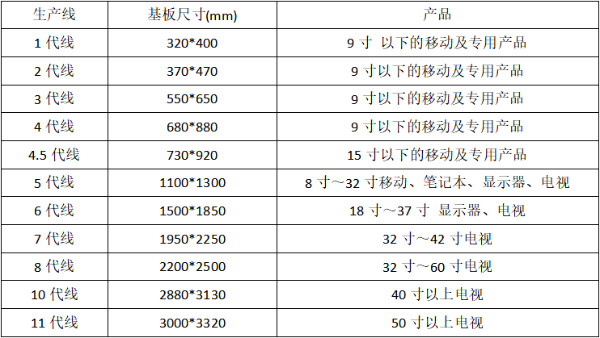 液晶顯示器制程中幾代線是什么意思？