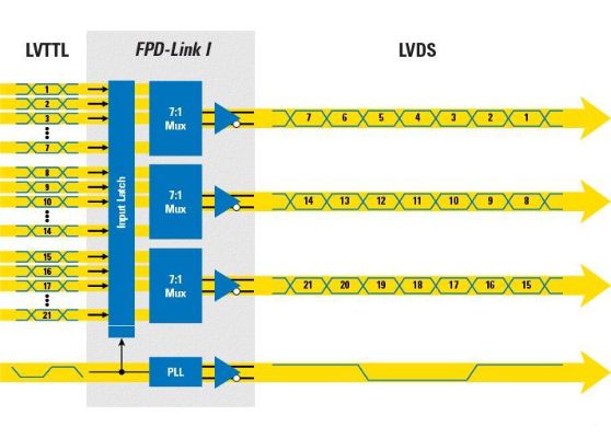 LVDS、FPD LINK III、MIPI、DVP學習筆記
