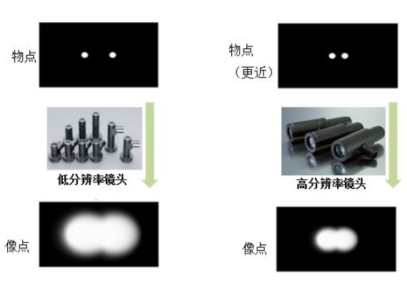 分辨率這個鏡頭參數，你真的理解了嗎？