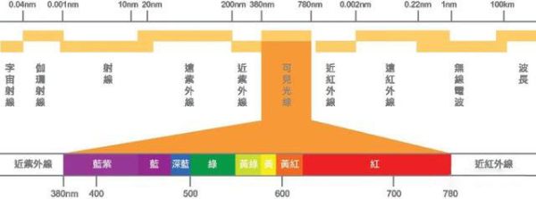光學濾光片的基本概念及參數