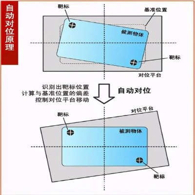 淺談CCD自動對位系統是如何工作的
