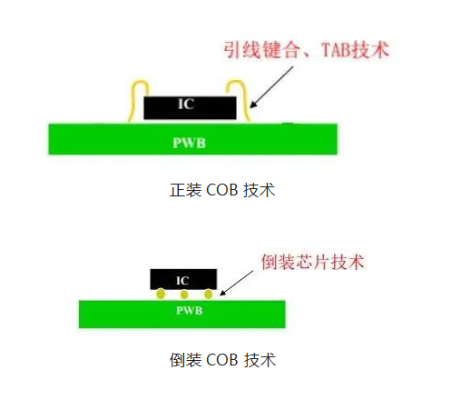 COB封裝技術(shù)有哪些關(guān)鍵要點？