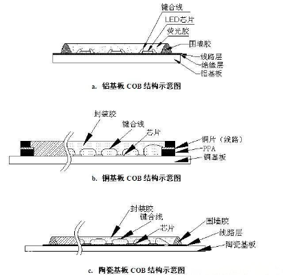 COB封裝技術的成熟將成為顯示屏一重大突破