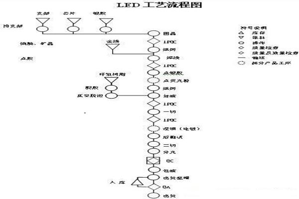 一文讀懂LED生產和封裝工藝