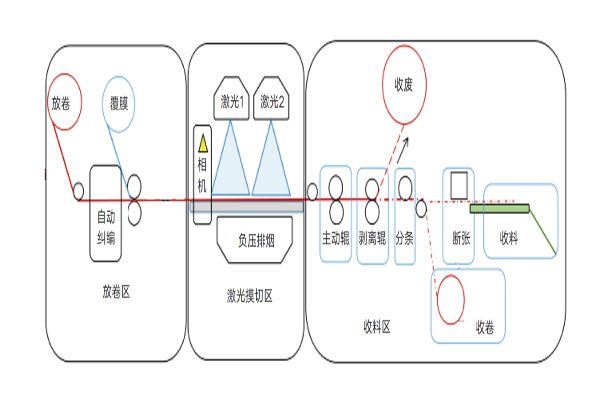 一文了解數字模切工藝