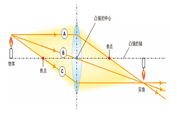 工業鏡頭的種類及其特點