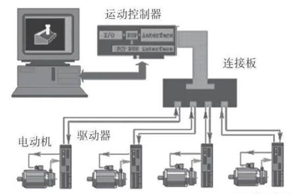 工業控制與自動化領域中運動控制器的作用