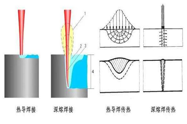 一文了解激光焊接技術