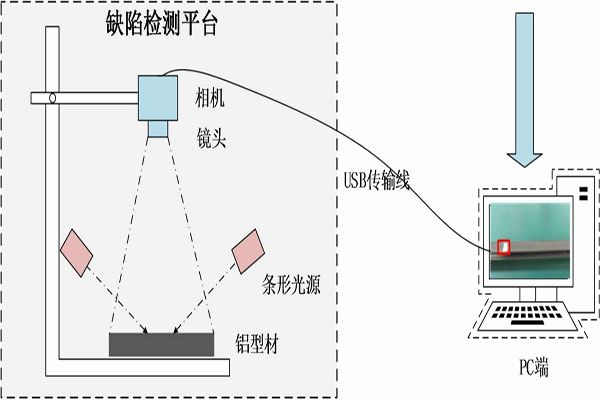 機器視覺檢測系統表面缺陷檢測的應用