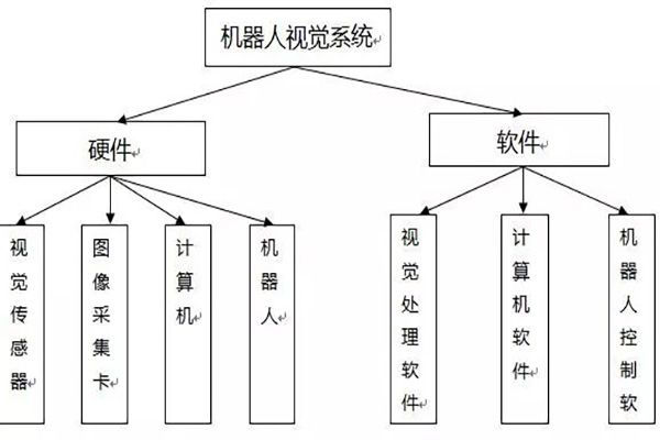 機器視覺系統的組成及定位算法