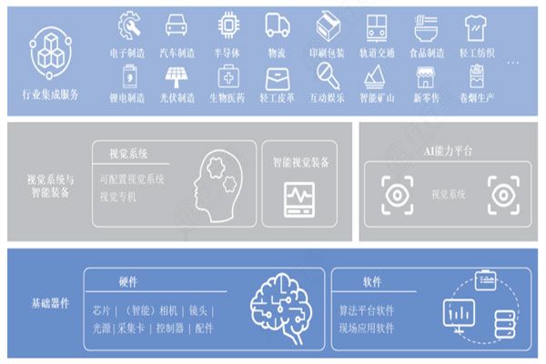 機器視覺：人工智能高成長賽道，發展趨勢解析