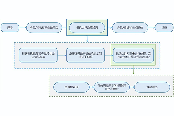 機器視覺助力鋰電行業智造升級