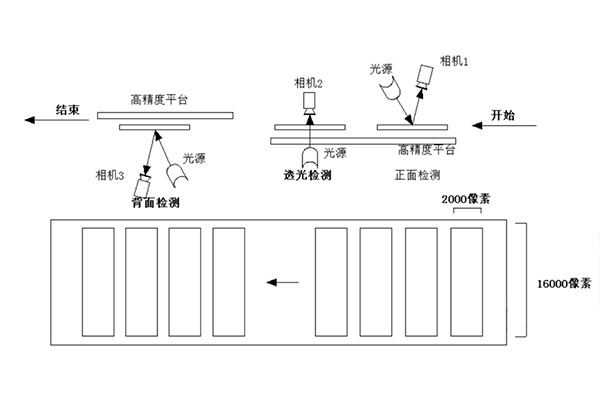 機器視覺之玻璃產品缺陷檢測