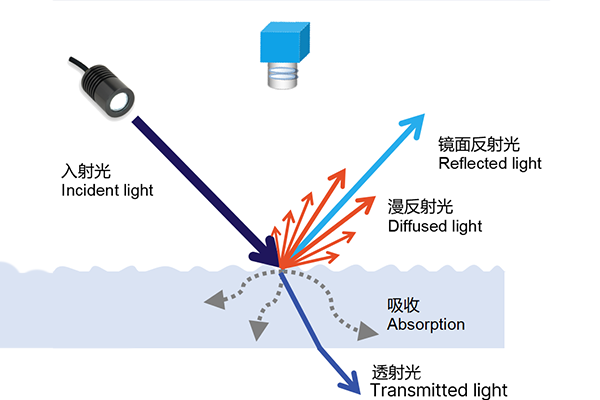 概述機器視覺照明技術