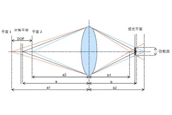 經常被提及的視覺景深，但你真的懂嗎？