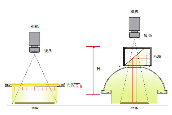 針對(duì)不同類(lèi)型外觀缺陷檢測(cè)相對(duì)應(yīng)的光源應(yīng)用