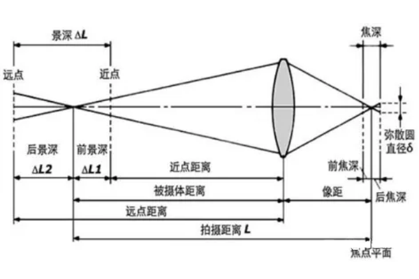 實用！三分鐘徹底搞懂鏡頭景深！